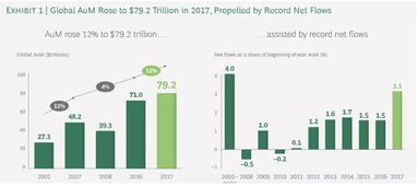 全球资产管理行业增长驱动力 BCG报告揭示投资管理新格局