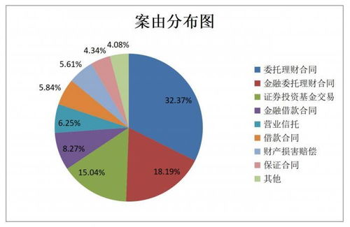 上海高院发布首个涉资产管理纠纷案件审判情况通报 案由多元化与标的上涨趋势并存